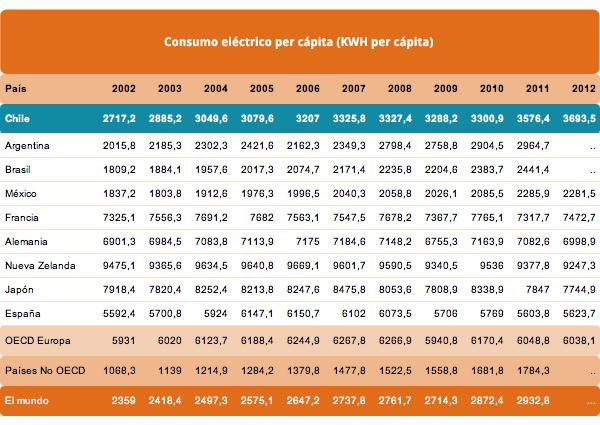 Consumo Electrico