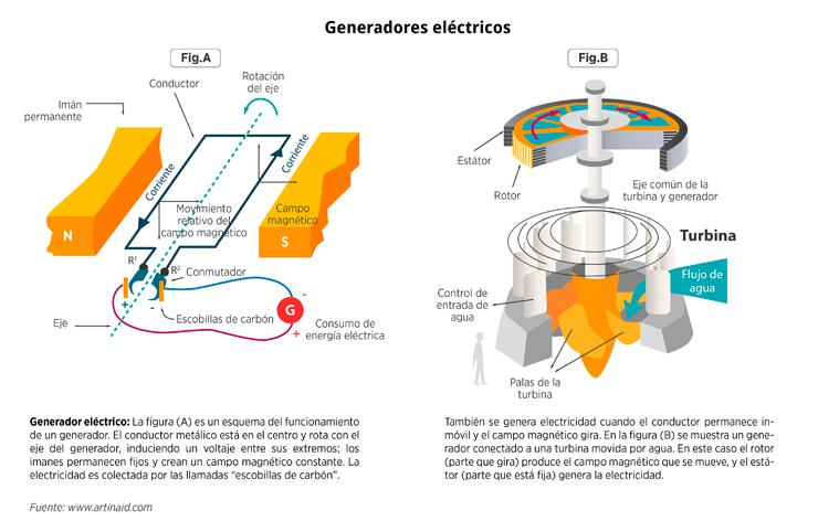 Generación