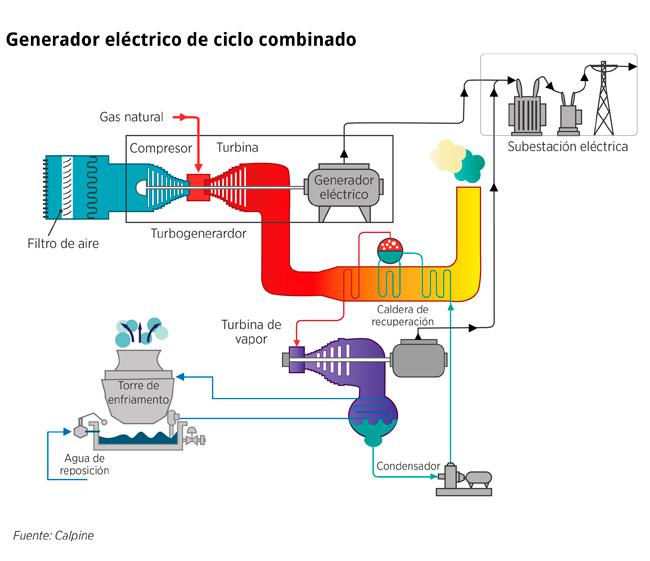 Ciclo Combinado