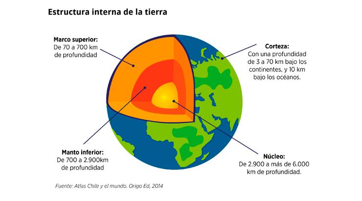 Estructura interna tierra