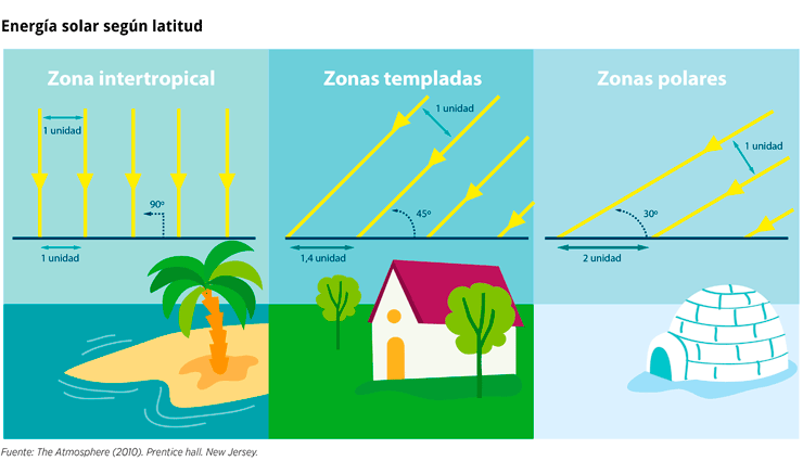 Energia solar segun latitud