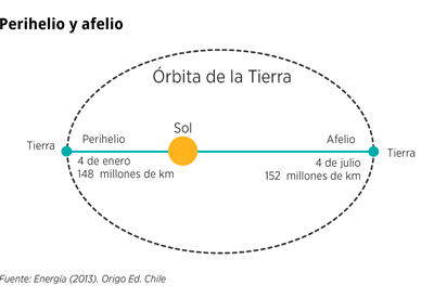 Perihelio y afelio