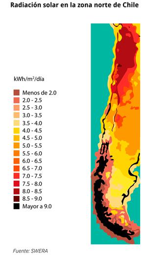 Sol radiación norte