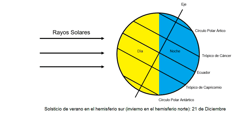 Solsticio de verano