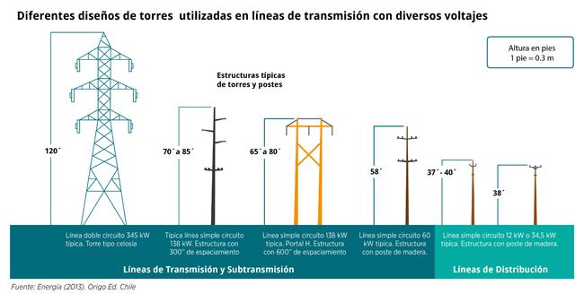 Diferentes diseños