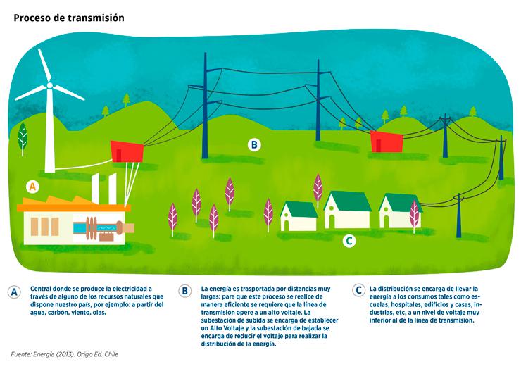 Procesos de transmisión