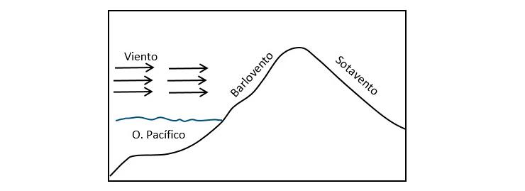 Barlovento Sotavento