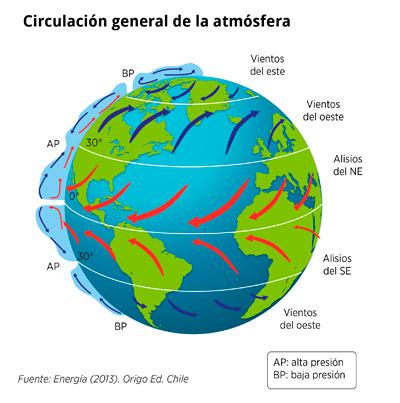 Circulacion atmosfera