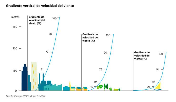 Viento vertical