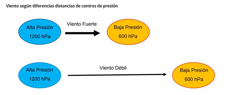 Diferencias de distancia