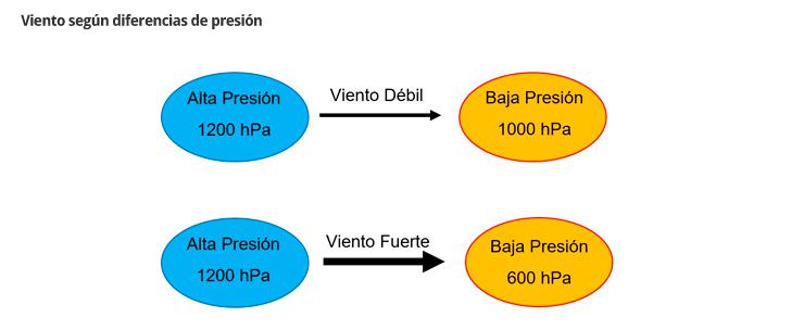 Diferencias de presion