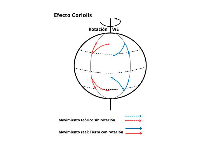 Efecto Coriolis