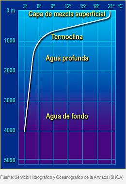 Temperatura del agua