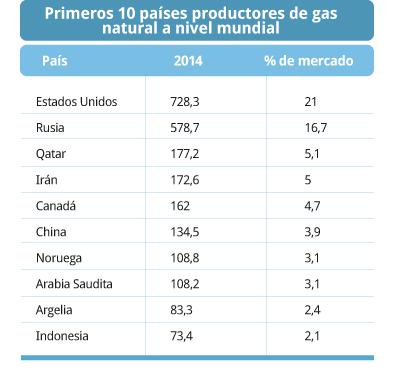 Tabla gas en el mundo