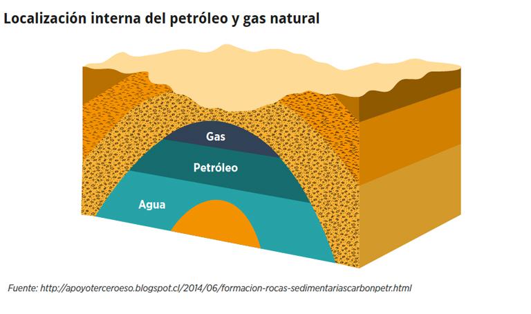 Petroleo localización