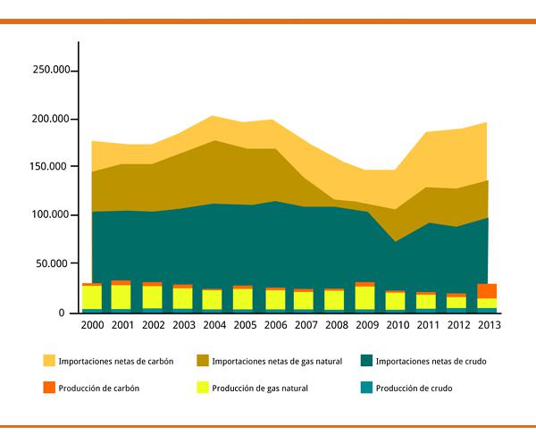 Grafico importacion