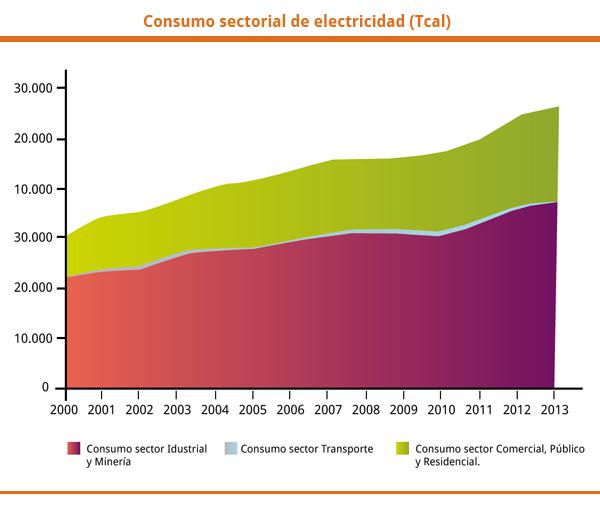 Consumo grafico 2