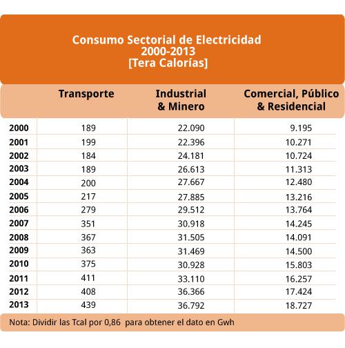 Consumo electrica